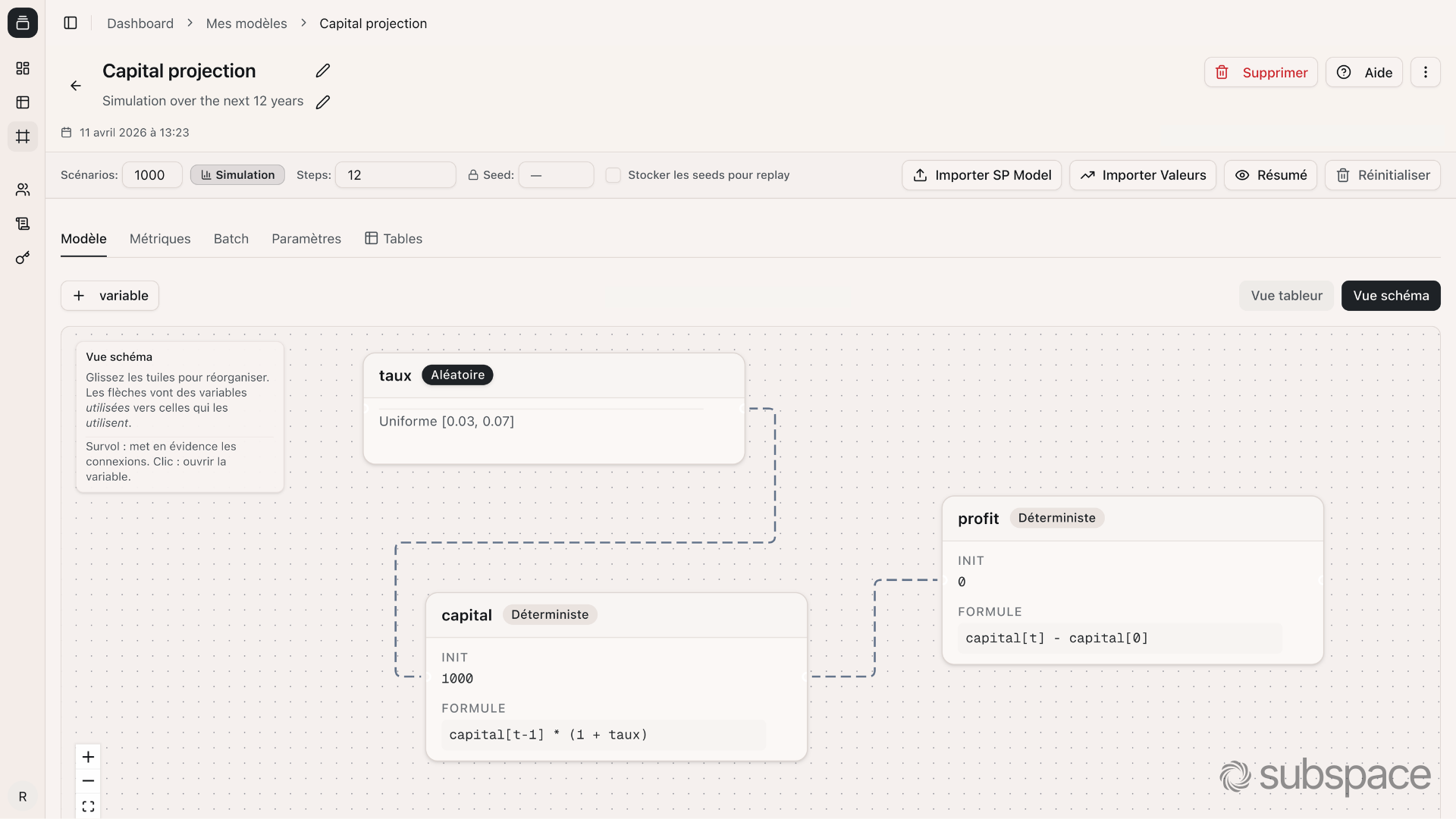 Schema view of the same model : rate, capital, and profit tiles linked by dependency edges.
